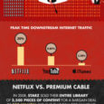 Netflix Infographic of Demise of Blockbuster and Power Over Viewers. Whats interesting to note here, is Netflix’s streaming takes up 20% of TV Primetime. Very powerful.