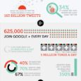Source: http://istrategylabs.com/2012/12/infographic-huffpos-100-fascinating-social-media-statistics-2012/